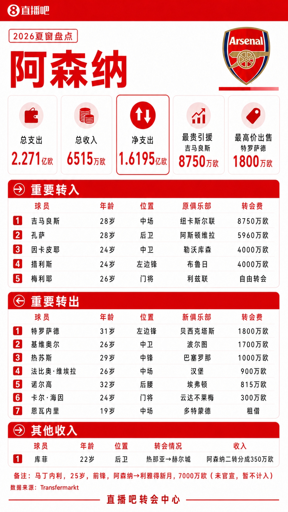 阿森纳夏窗：总支出2.27亿！8750万签吉马良斯，1800万卖特罗萨德