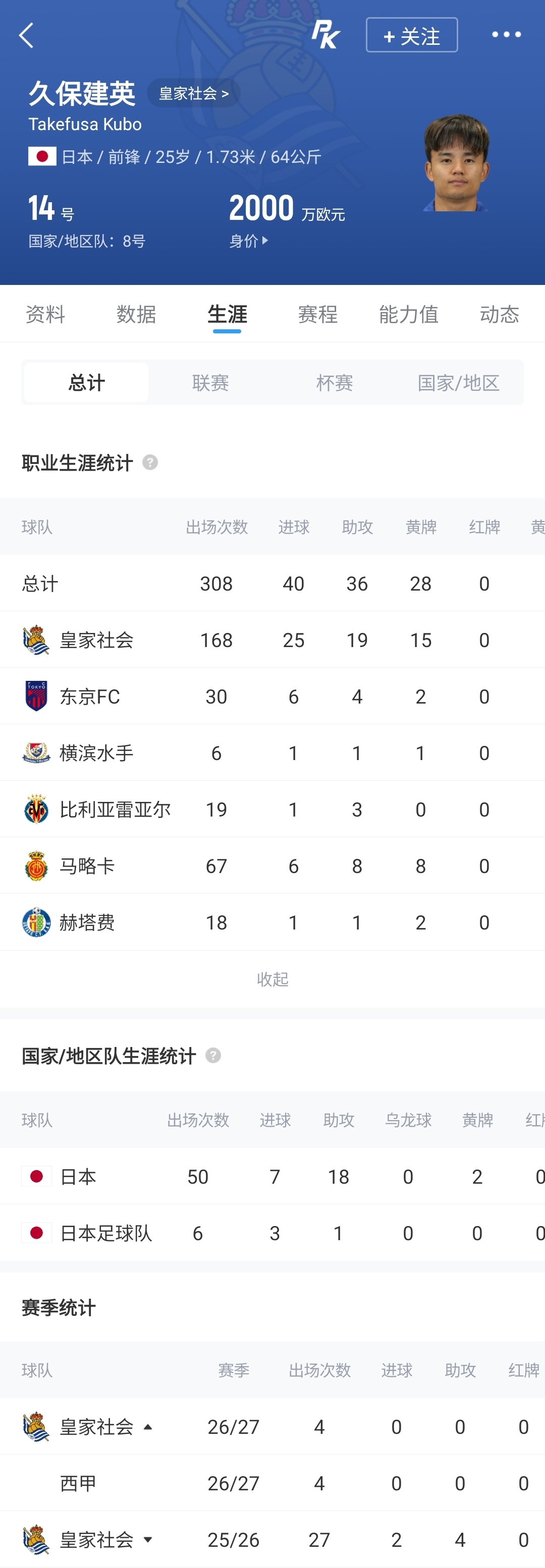 遇8个半月球荒！久保建英空门离谱打飞，巅峰身价6000万现2000万