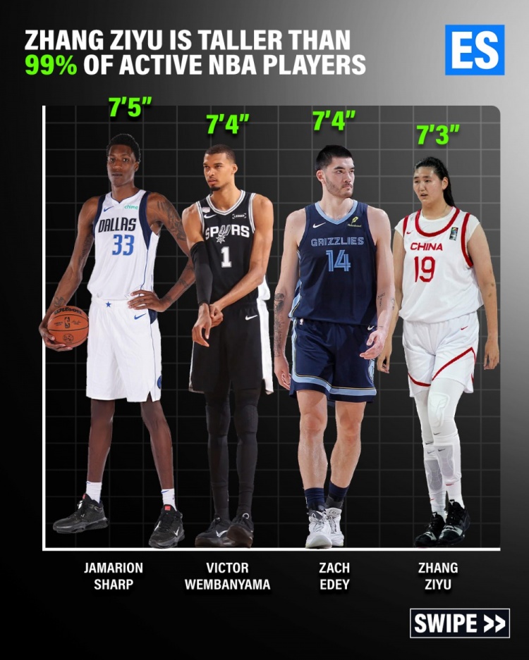 美媒：张子宇比99%的现役NBA球员还要高 比赛画面令人难以置信